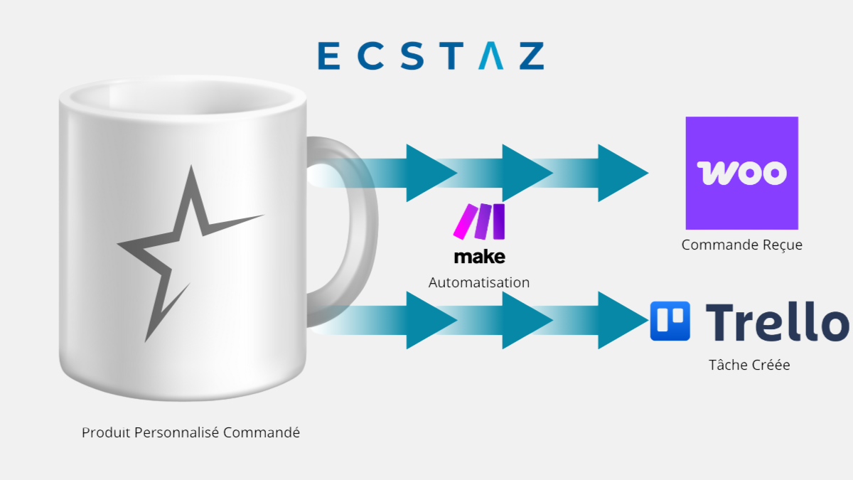 Schéma automatisation commandes WooCommerce vers Trello